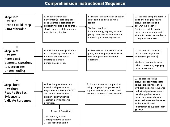 Comprehension Instructional Sequence Step One: Day One Read to Build Deep Comprehension A. Teacher