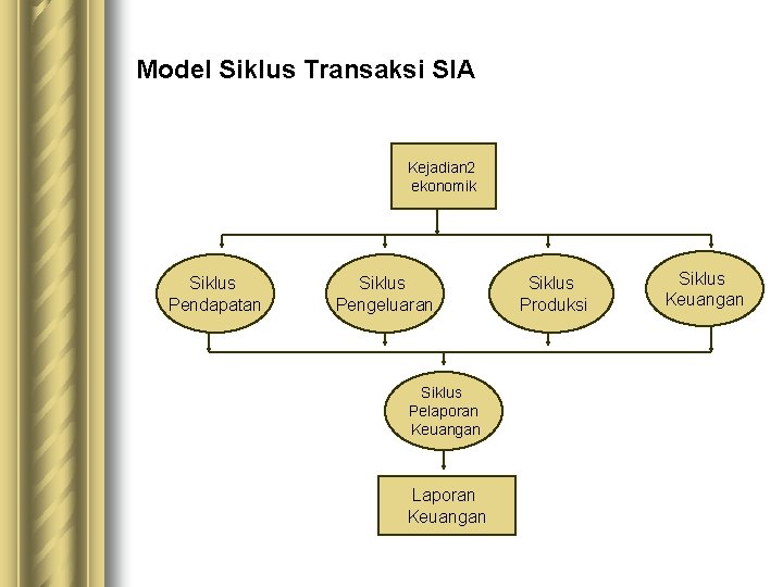 Model Siklus Transaksi SIA Kejadian 2 ekonomik Siklus Pendapatan Siklus Pengeluaran Siklus Pelaporan Keuangan