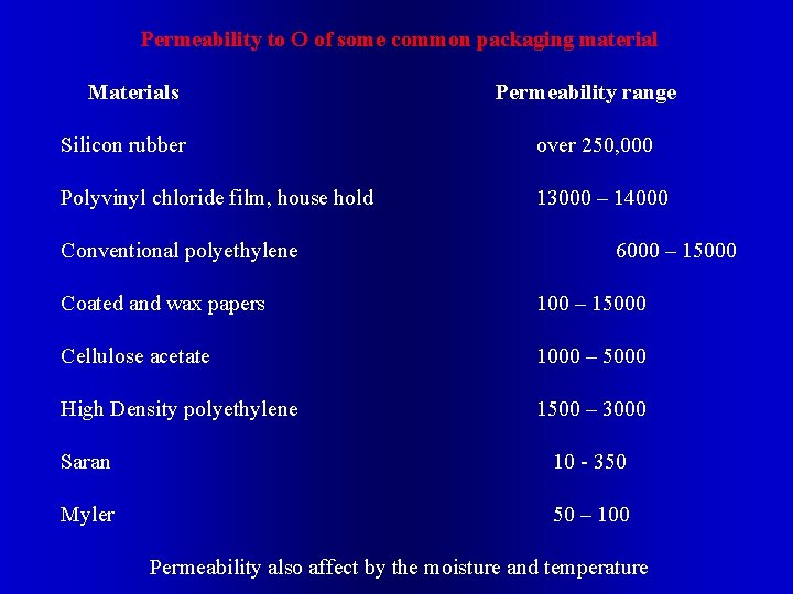 Permeability to O of some common packaging material Materials Permeability range Silicon rubber over