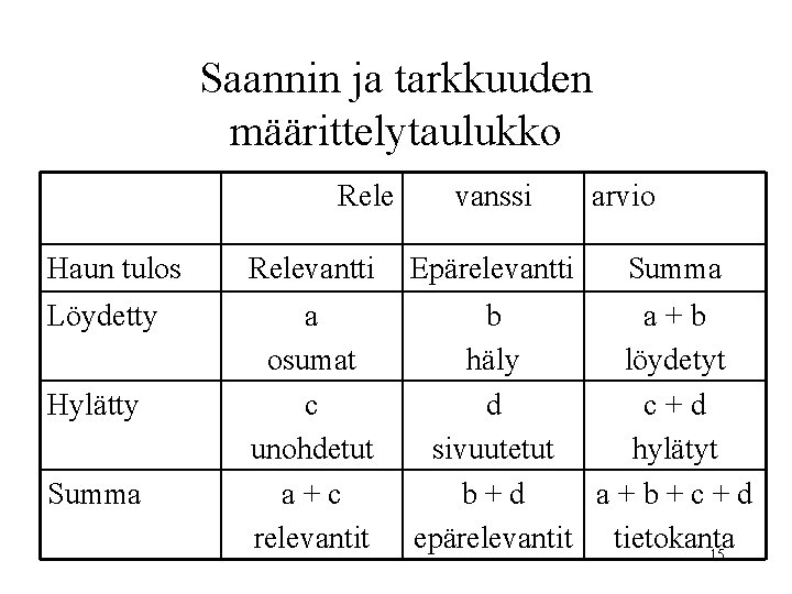 Saannin ja tarkkuuden määrittelytaulukko Rele vanssi arvio Haun tulos Relevantti Epärelevantti Löydetty a osumat