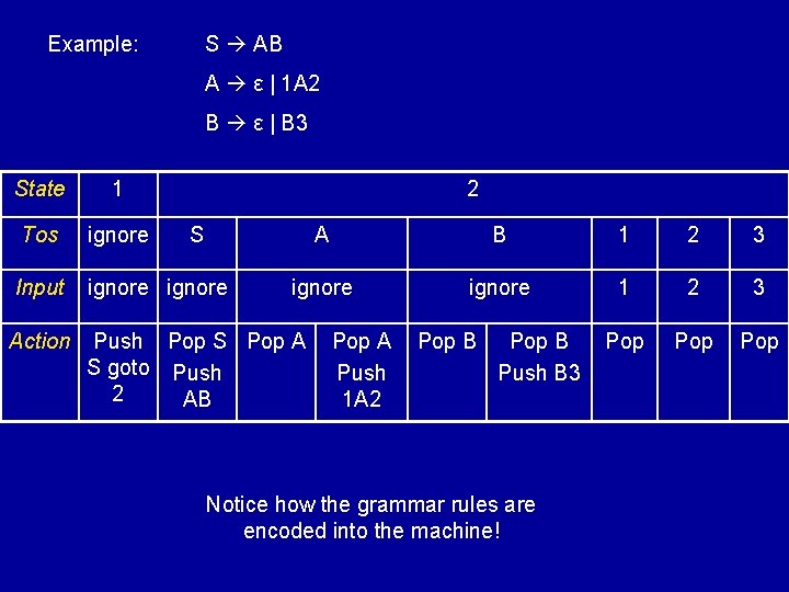 Example: S AB A ε | 1 A 2 B ε | B 3 Example: S AB A ε | 1 A 2 B ε | B 3