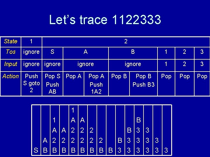 Let’s trace 1122333 State 1 2 Tos ignore Input ignore Action Push Pop S Let’s trace 1122333 State 1 2 Tos ignore Input ignore Action Push Pop S