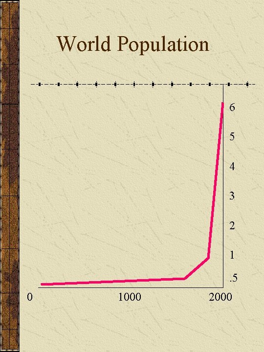 World Population 6 5 4 3 2 1. 5 0 1000 2000 