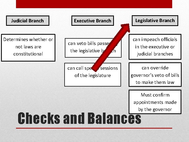 Judicial Branch Determines whether or not laws are constitutional Executive Branch Legislative Branch can