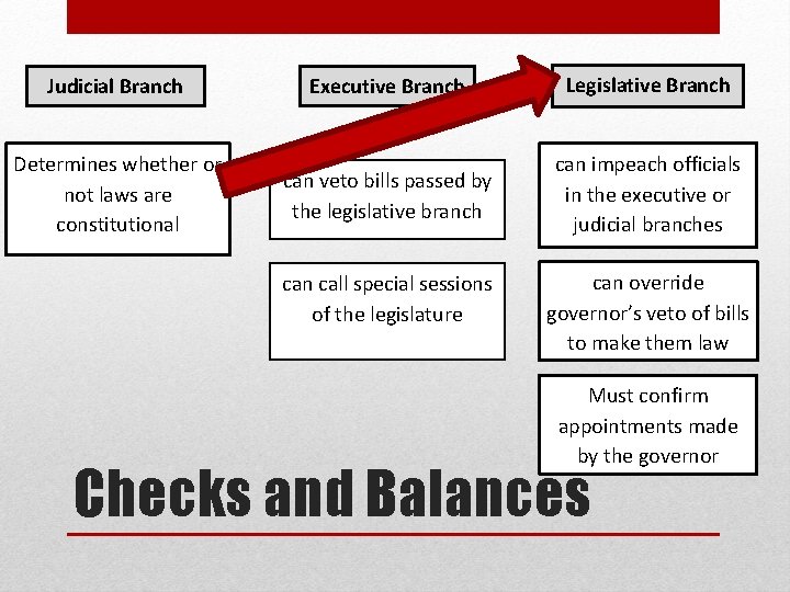 Judicial Branch Determines whether or not laws are constitutional Executive Branch Legislative Branch can