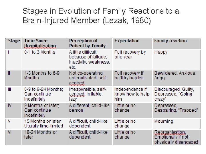 Stages in Evolution of Family Reactions to a Brain-Injured Member (Lezak, 1980) 
