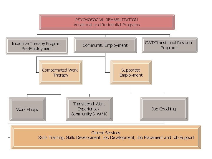 PSYCHOSOCIAL REHABILITATION Vocational and Residential Programs Incentive Therapy Program Pre-Employment Community Employment Compensated Work