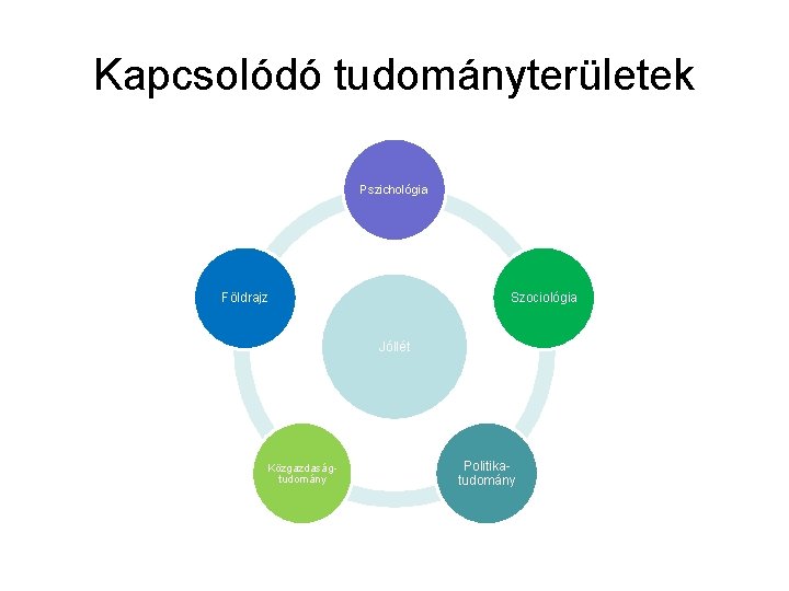 Kapcsolódó tudományterületek Pszichológia Földrajz Szociológia Jóllét Közgazdaságtudomány Politikatudomány 