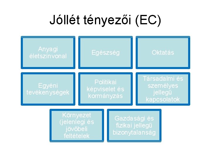 Jóllét tényezői (EC) Anyagi életszínvonal Egészség Oktatás Egyéni tevékenységek Politikai képviselet és kormányzás Társadalmi