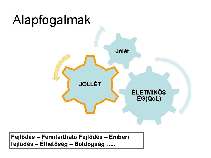 Alapfogalmak Jólét JÓLLÉT ÉLETMINŐS ÉG(Qo. L) Fejlődés – Fenntartható Fejlődés – Emberi fejlődés – Alapfogalmak Jólét JÓLLÉT ÉLETMINŐS ÉG(Qo. L) Fejlődés – Fenntartható Fejlődés – Emberi fejlődés –