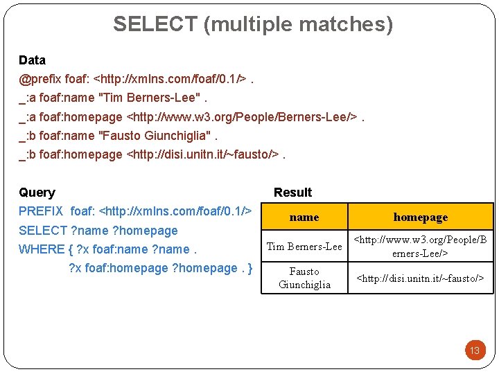 SELECT (multiple matches) Data @prefix foaf: <http: //xmlns. com/foaf/0. 1/>. _: a foaf: name