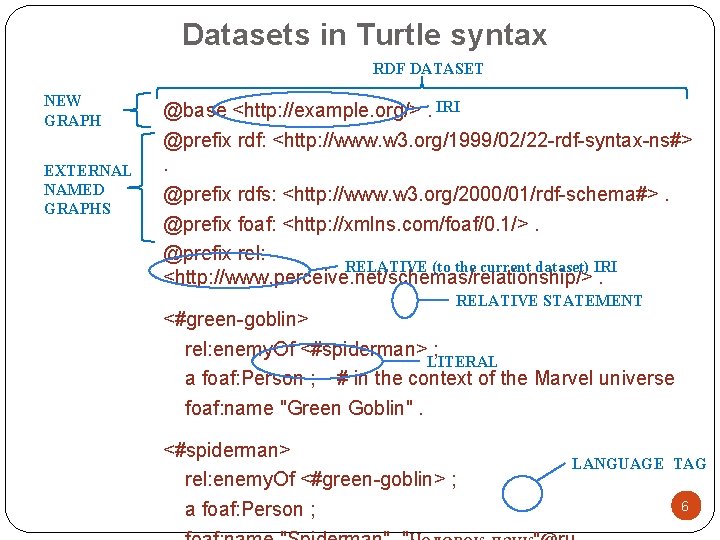 Datasets in Turtle syntax RDF DATASET NEW GRAPH EXTERNAL NAMED GRAPHS @base <http: //example.
