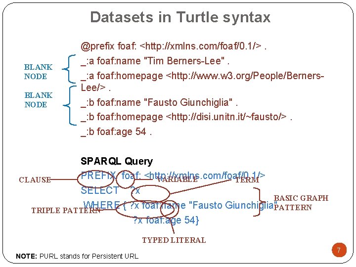 Datasets in Turtle syntax BLANK NODE @prefix foaf: <http: //xmlns. com/foaf/0. 1/>. _: a