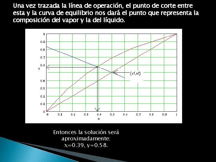 Una vez trazada la línea de operación, el punto de corte entre esta y