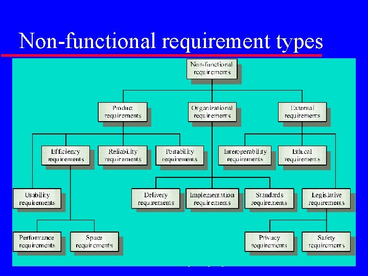 Non-functional requirement types ©IS&JCH 050202 Software Engineering Chapter 5 Slide 15 of 45 