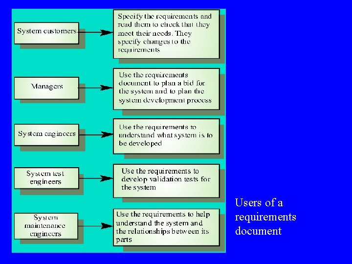 Users of a requirements document 