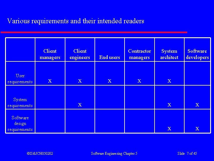 Various requirements and their intended readers User requirements Client managers Client engineers x x