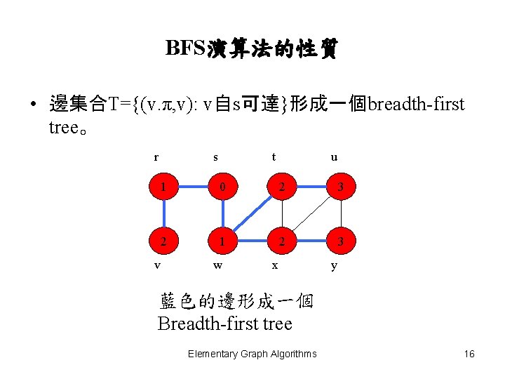 BFS演算法的性質 • 邊集合T={(v. π, v): v自s可達}形成一個breadth-first tree。 r v s t u 1 0