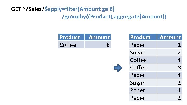 GET ~/Sales? $apply=filter(Amount ge 8) /groupby((Product), aggregate(Amount)) Product Coffee Amount 8 Product Paper Sugar GET ~/Sales? $apply=filter(Amount ge 8) /groupby((Product), aggregate(Amount)) Product Coffee Amount 8 Product Paper Sugar