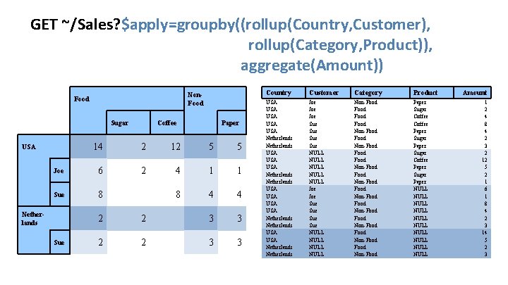 GET ~/Sales? $apply=groupby((rollup(Country, Customer), rollup(Category, Product)), aggregate(Amount)) Food Sugar USA Coffee Non. Food Paper GET ~/Sales? $apply=groupby((rollup(Country, Customer), rollup(Category, Product)), aggregate(Amount)) Food Sugar USA Coffee Non. Food Paper