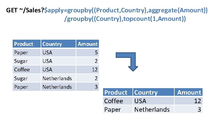 GET ~/Sales? $apply=groupby((Product, Country), aggregate(Amount)) /groupby((Country), topcount(1, Amount)) Product Paper Sugar Coffee Sugar Paper GET ~/Sales? $apply=groupby((Product, Country), aggregate(Amount)) /groupby((Country), topcount(1, Amount)) Product Paper Sugar Coffee Sugar Paper
