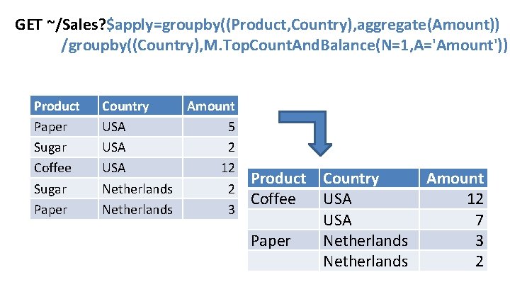 GET ~/Sales? $apply=groupby((Product, Country), aggregate(Amount)) /groupby((Country), M. Top. Count. And. Balance(N=1, A='Amount')) Product Paper GET ~/Sales? $apply=groupby((Product, Country), aggregate(Amount)) /groupby((Country), M. Top. Count. And. Balance(N=1, A='Amount')) Product Paper
