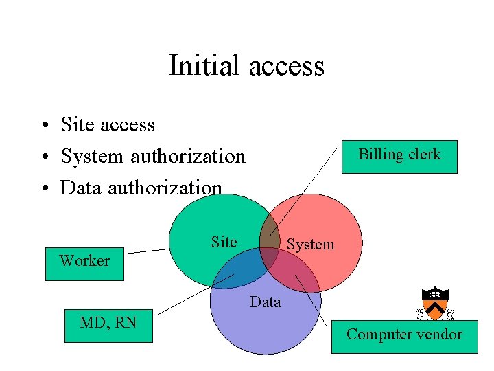 Initial access • Site access • System authorization • Data authorization Billing clerk Site