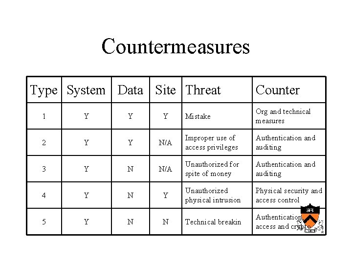 Countermeasures Type System Data Site Threat Counter Mistake Org and technical measures N/A Improper