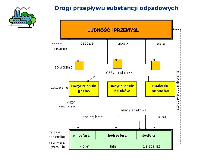 Drogi przepływu substancji odpadowych 