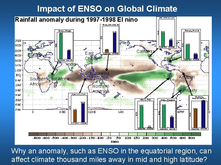 Impact of ENSO on Global Climate Rainfall anomaly during 1997 -1998 El nino East