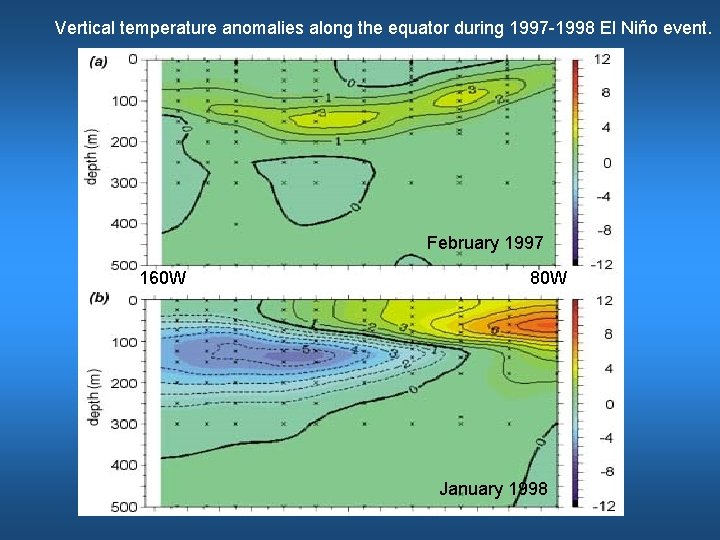 Vertical temperature anomalies along the equator during 1997 -1998 El Niño event. February 1997
