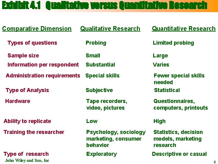 Exhibit 4. 1 Qualitative versus Quantitative Research Comparative Dimension Qualitative Research Quantitative Research Types