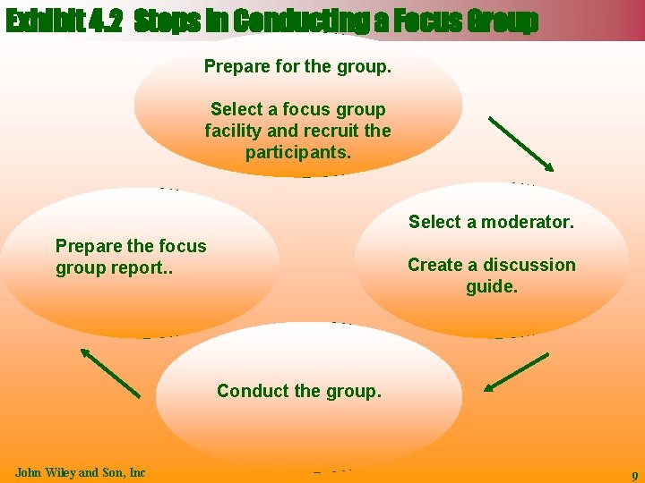 Exhibit 4. 2 Steps in Conducting a Focus Group Prepare for the group. Select