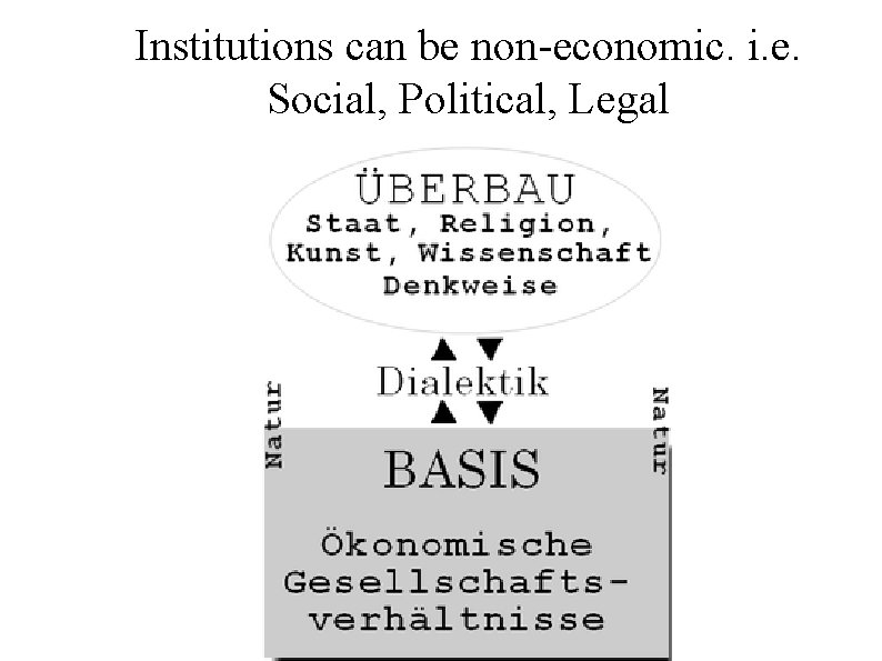 Institutions can be non-economic. i. e. Social, Political, Legal 