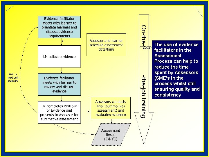 The use of evidence facilitators in the Assessment Process can help to reduce the