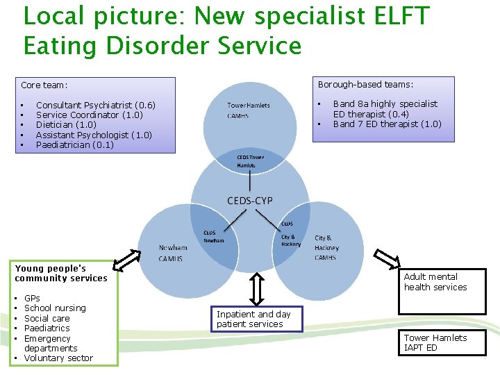 Local picture: New specialist ELFT Eating Disorder Service Borough-based teams: Core team: • •