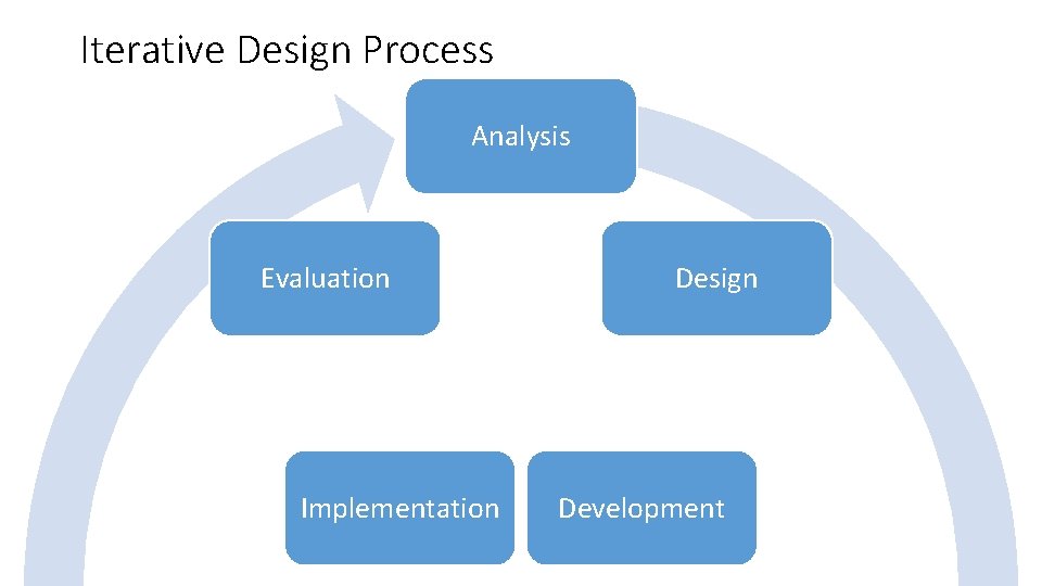 Iterative Design Process Analysis Evaluation Implementation Design Development 