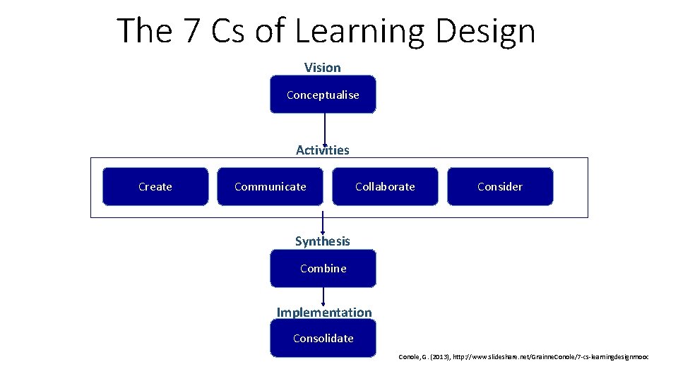 The 7 Cs of Learning Design Vision Conceptualise Activities Create Communicate Collaborate Consider Synthesis