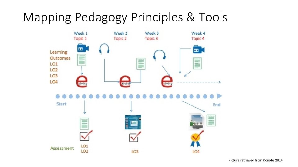 Mapping Pedagogy Principles & Tools Picture retrieved from Conole, 2014 