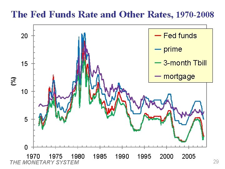 The Fed Funds Rate and Other Rates, 1970 -2008 Fed funds 20 prime 3