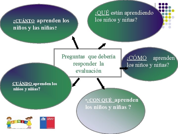 ¿QUÉ aprenden los niños y las niñas? ¿CUÁNTO están aprendiendo los niños y niñas?