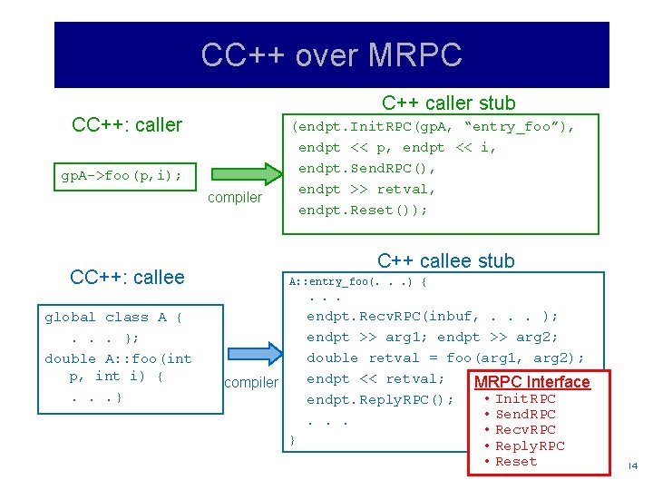 CC++ over MRPC C++ caller stub CC++: caller gp. A->foo(p, i); compiler CC++: callee