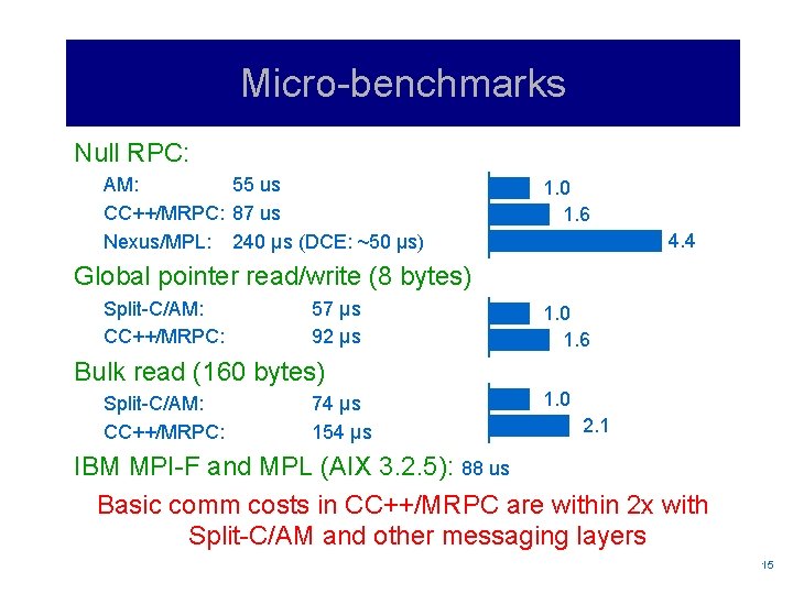 Micro-benchmarks Null RPC: AM: 55 us CC++/MRPC: 87 us Nexus/MPL: 240 μs (DCE: ~50