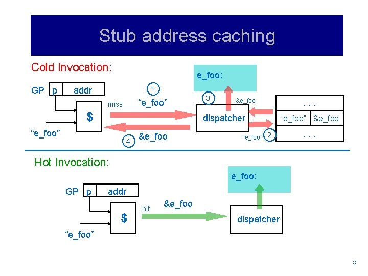 Stub address caching Cold Invocation: GP p e_foo: 1 addr “e_foo” miss $ 3