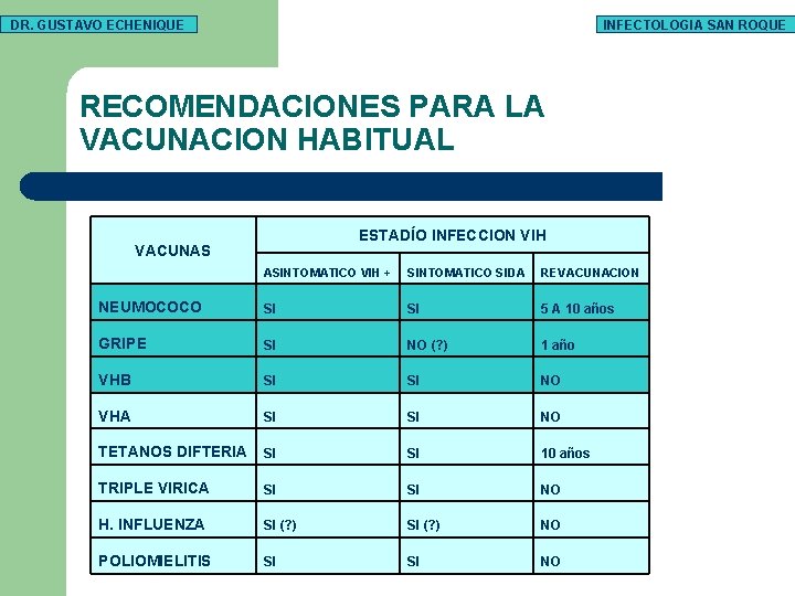 DR. GUSTAVO ECHENIQUE INFECTOLOGIA SAN ROQUE RECOMENDACIONES PARA LA VACUNACION HABITUAL ESTADÍO INFECCION VIH