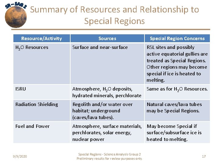 Summary of Resources and Relationship to Special Regions Resource/Activity Sources Special Region Concerns H