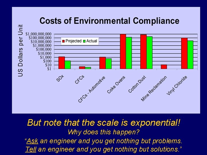 But note that the scale is exponential! Why does this happen? “Ask an engineer