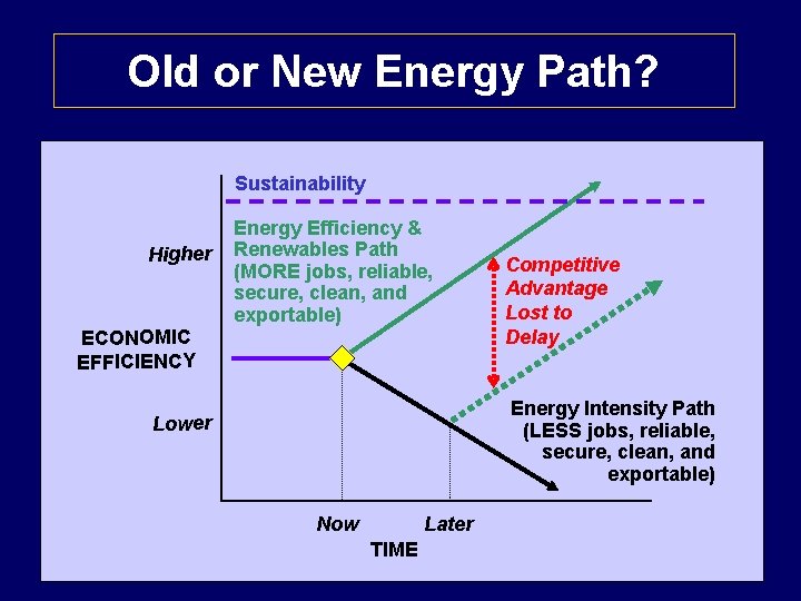 Old or New Energy Path? Sustainability Higher Energy Efficiency & Renewables Path (MORE jobs,