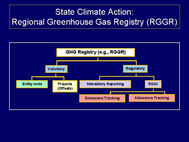 State Climate Action: Regional Greenhouse Gas Registry (RGGR) GHG Registry (e. g. , RGGR)