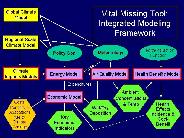 Vital Missing Tool: Integrated Modeling Framework Global Climate Model Regional-Scale Climate Model Meteorology Policy